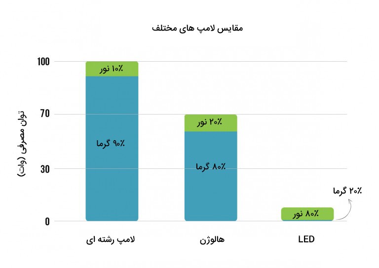 مقایسه پروژکتور ال ای دی با لامپ های هالوژن و رشته ای