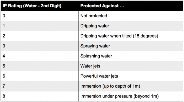 جدول رتبه بندی آی پی پروژکتور محوطه ای