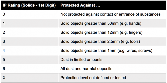 جدول رتبه بندی آی پی چراغ