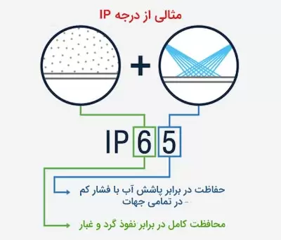 ip-example درجه حفاظت IP چراغ و لامپ چیست؟